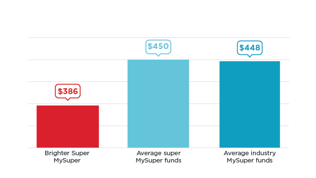 Fee graph Energy