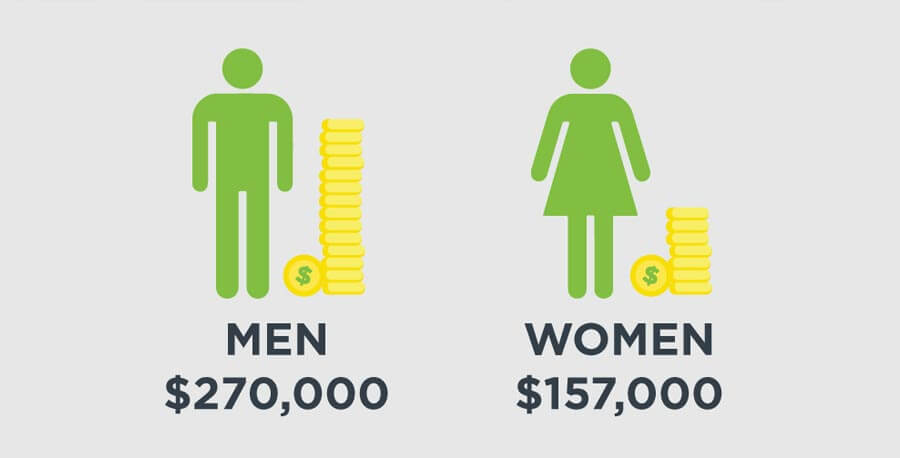The $113,000 gender problem