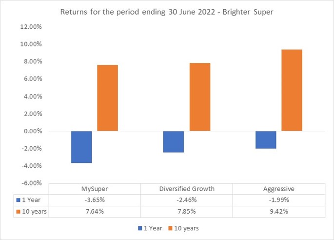 Brighter Super returns 2021-22