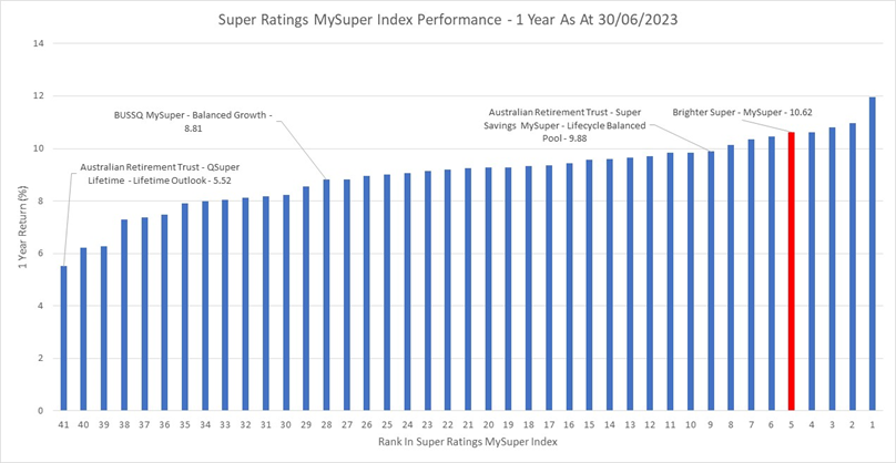 Super Ratings MySuper index Performance - 1 Year As At 30/06/2023
