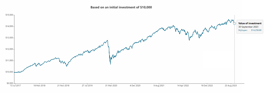 December 2023 performance graph