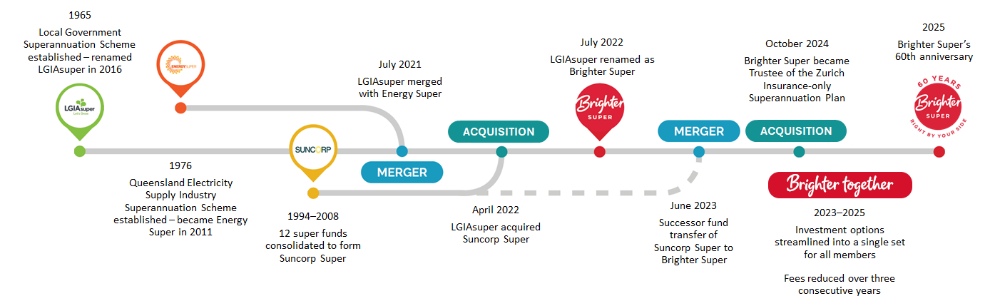 History of Brighter Super since 1965