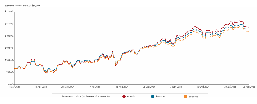 Graph showing 1 year returns to 28 February 2025 for Brighter Super Accumulation options