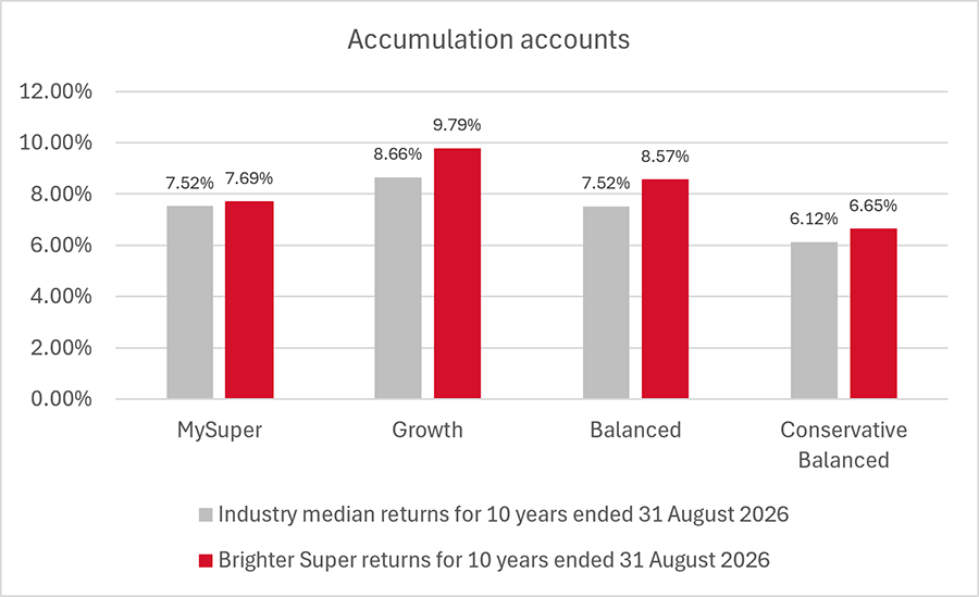 Accumulation investment options August 2026