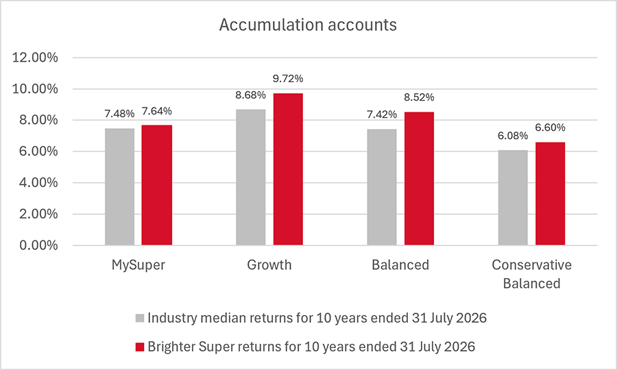 Accumulation investment options 31 July 2026
