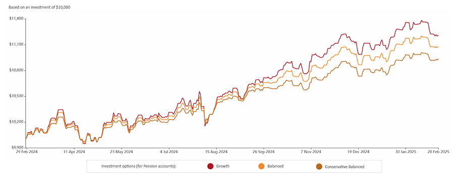 Graph showing 1 year returns to 28 February 2025 for Brighter Super Pension options