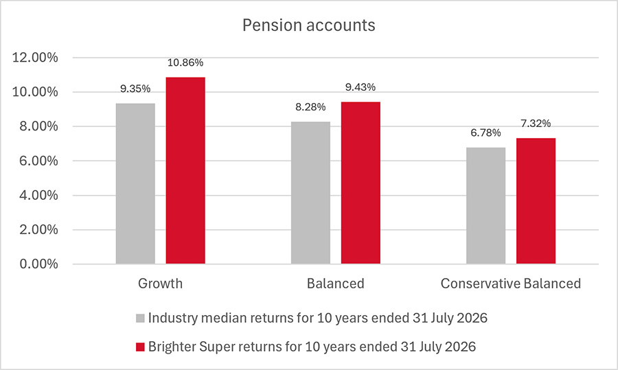 Pension investment options 31 July 2026
