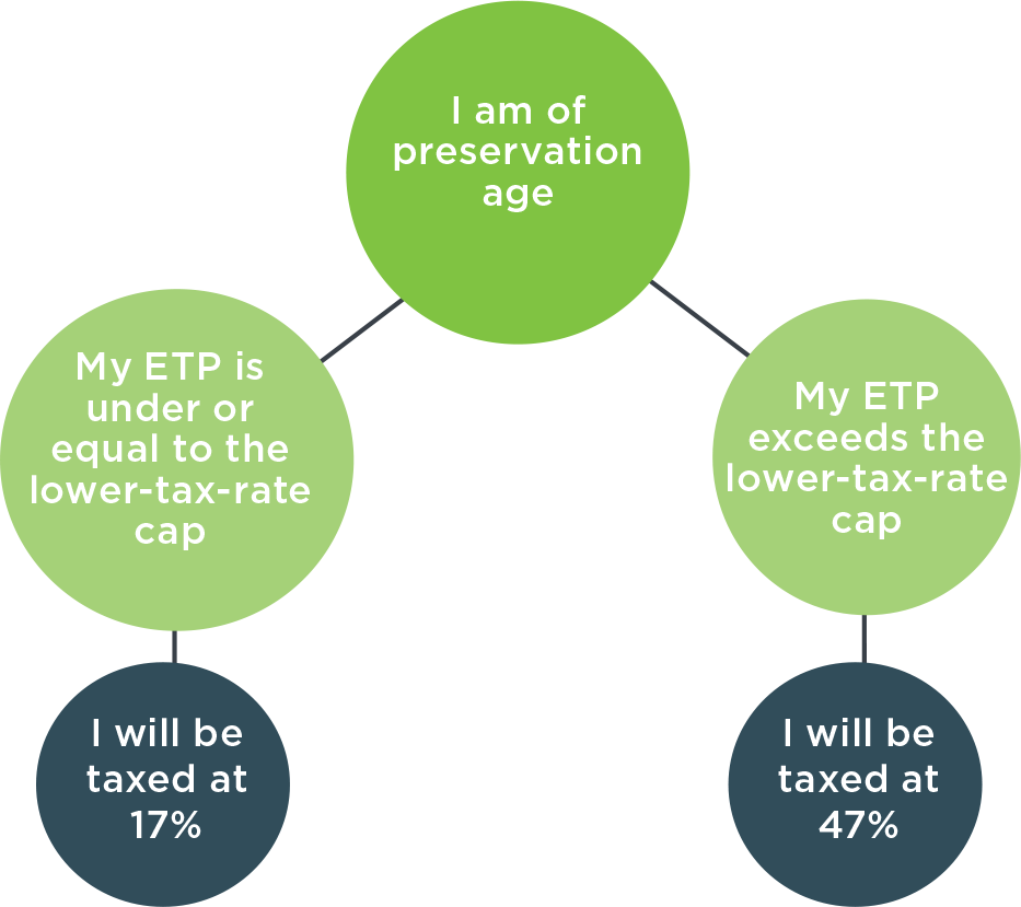 ETP at preservation age tax
