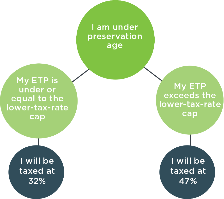 ETP under preservation age tax