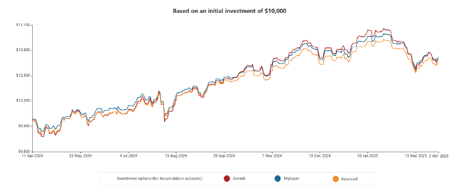 Investment performance graph