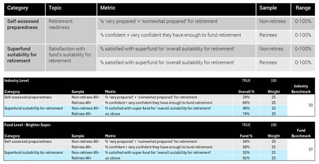 Retirement Readiness Index methodology
