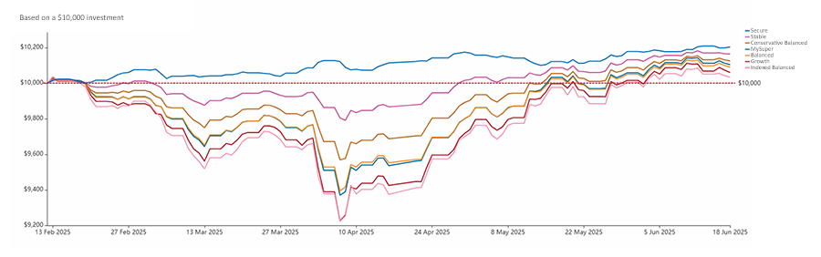 Diversified options since 12-02-2025